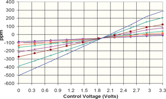 Figure 5. Programmed tuning slopes of DSPLL based VCXO